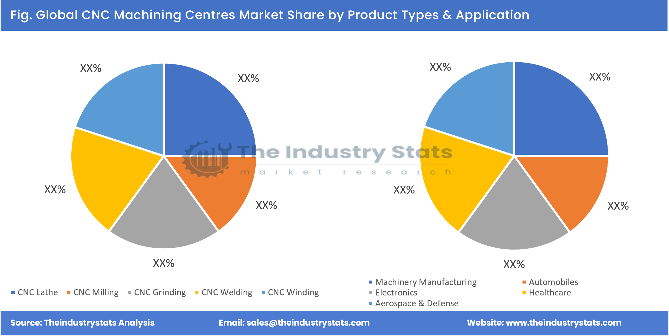 CNC Machining Centres Share by Product Types & Application